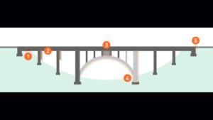 Image: Examples of the types of modifications SDOT typically makes during a bridge seismic improvement.